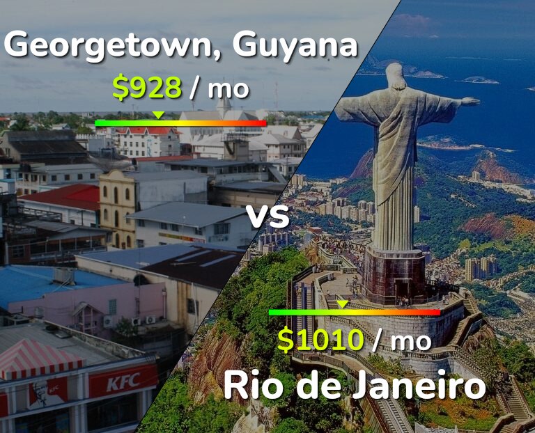 Cost of living in Georgetown vs Rio de Janeiro infographic