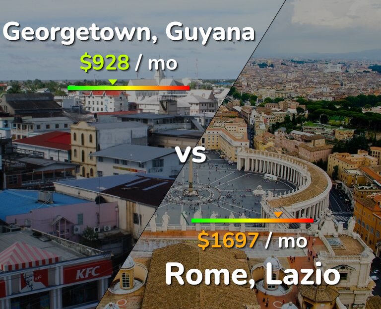 Cost of living in Georgetown vs Rome infographic
