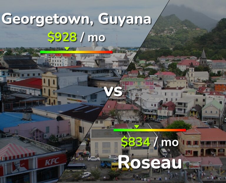 Cost of living in Georgetown vs Roseau infographic