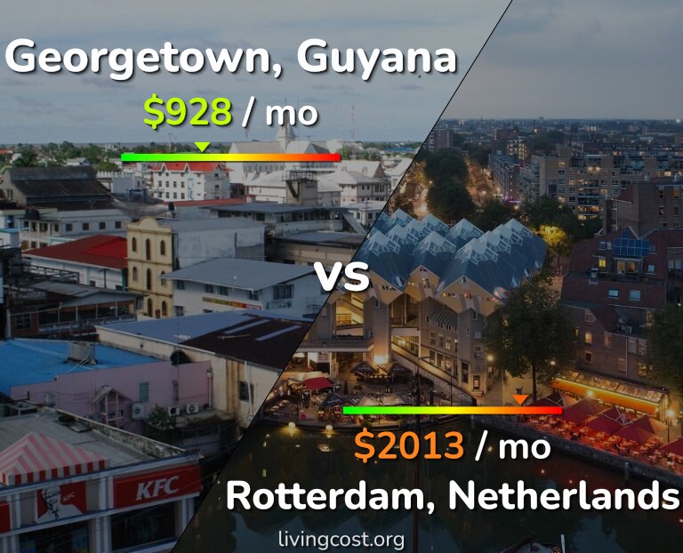 Cost of living in Georgetown vs Rotterdam infographic