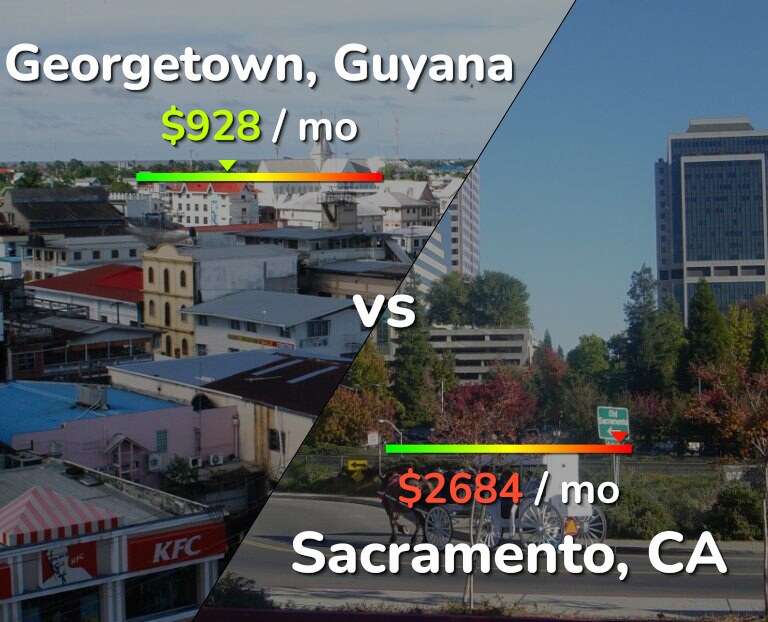 Cost of living in Georgetown vs Sacramento infographic