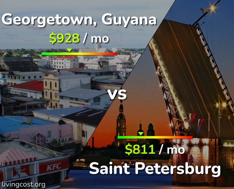 Cost of living in Georgetown vs Saint Petersburg infographic