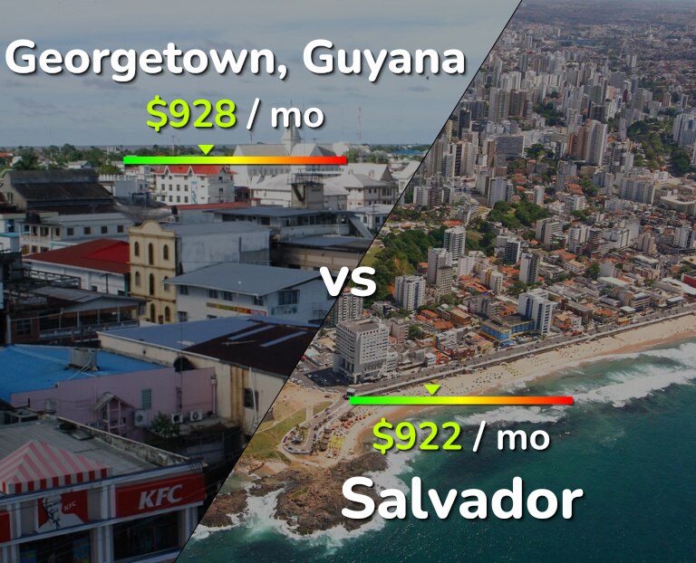 Cost of living in Georgetown vs Salvador infographic