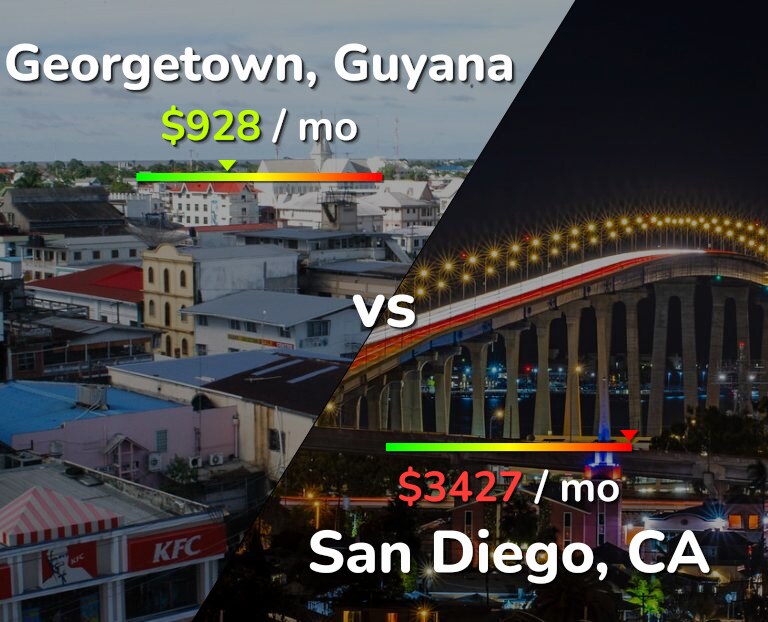 Cost of living in Georgetown vs San Diego infographic