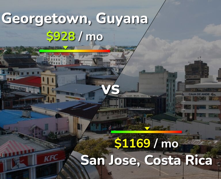 Cost of living in Georgetown vs San Jose, Costa Rica infographic