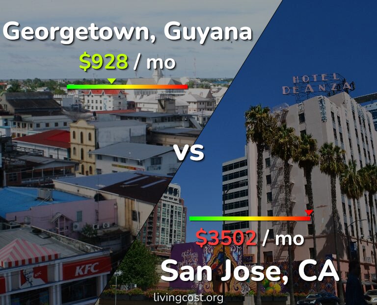 Cost of living in Georgetown vs San Jose, United States infographic