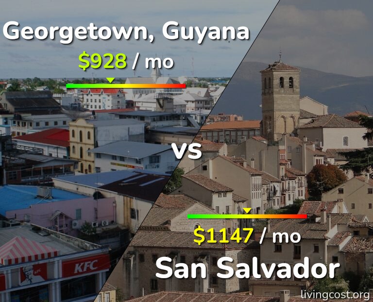 Cost of living in Georgetown vs San Salvador infographic