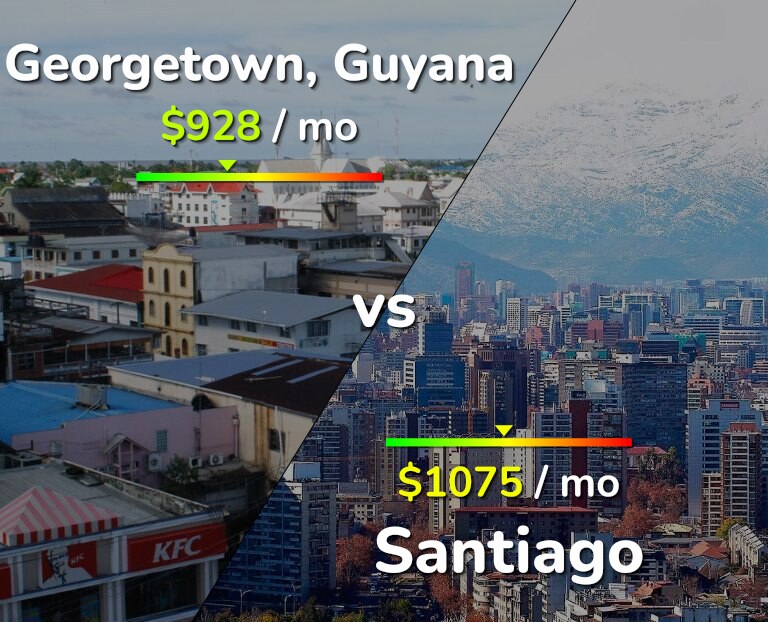 Cost of living in Georgetown vs Santiago infographic