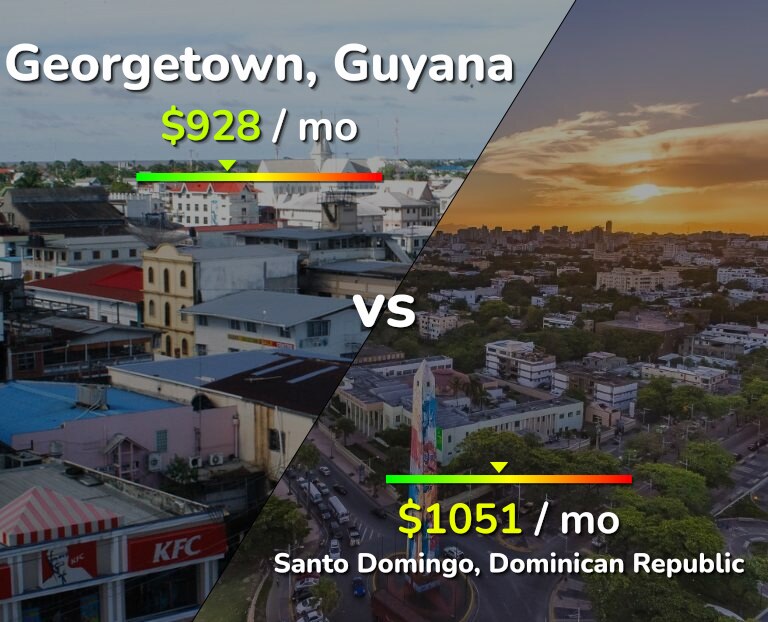 Cost of living in Georgetown vs Santo Domingo infographic