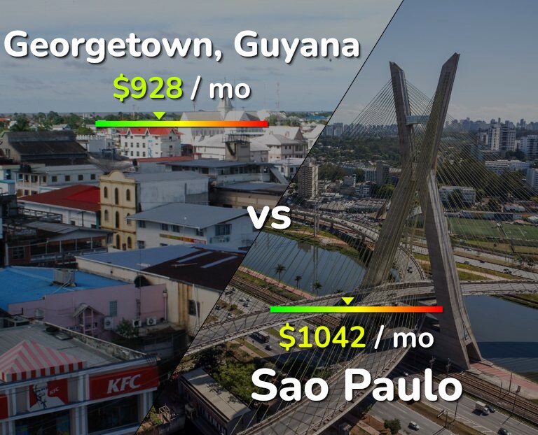 Cost of living in Georgetown vs Sao Paulo infographic
