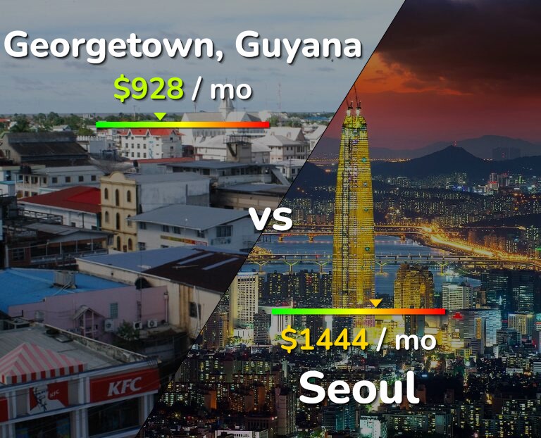 Cost of living in Georgetown vs Seoul infographic