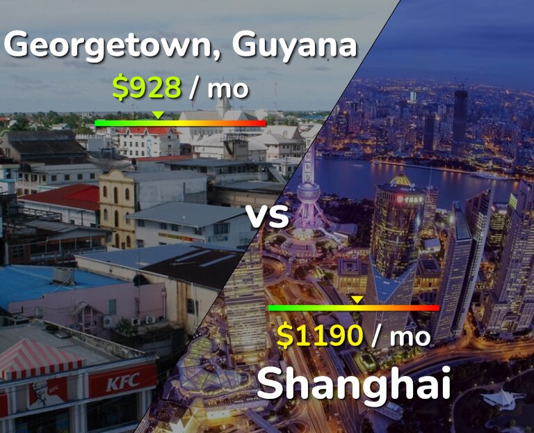 Cost of living in Georgetown vs Shanghai infographic