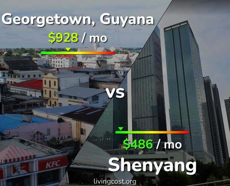Cost of living in Georgetown vs Shenyang infographic