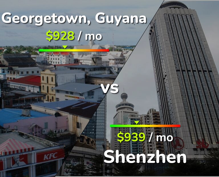 Cost of living in Georgetown vs Shenzhen infographic