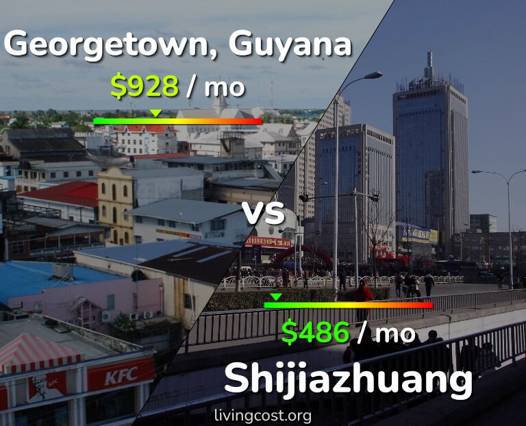 Cost of living in Georgetown vs Shijiazhuang infographic