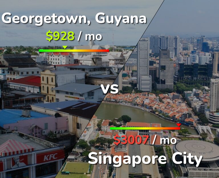 Cost of living in Georgetown vs Singapore City infographic