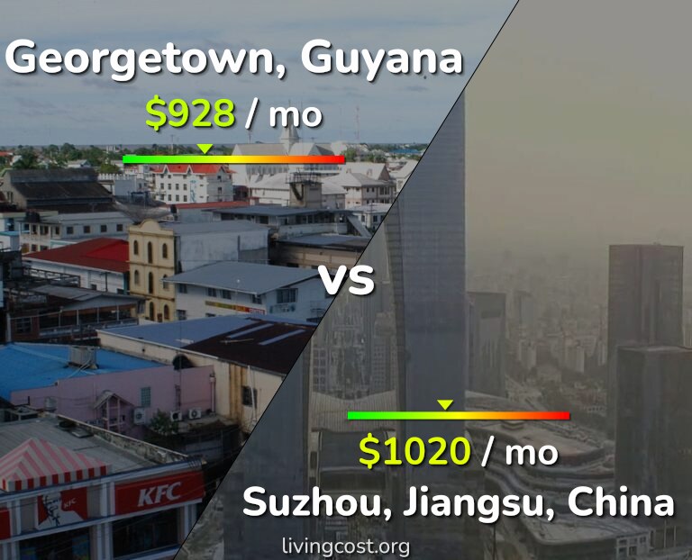 Cost of living in Georgetown vs Suzhou infographic