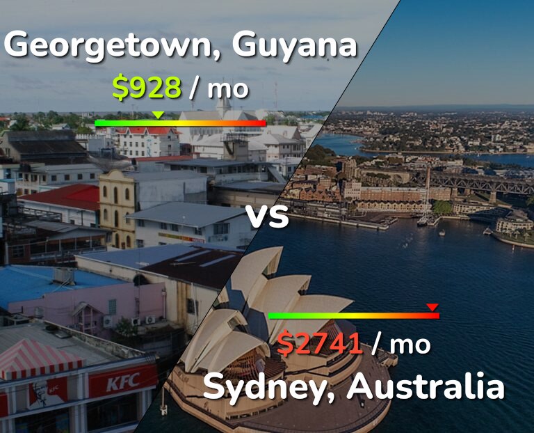 Cost of living in Georgetown vs Sydney infographic