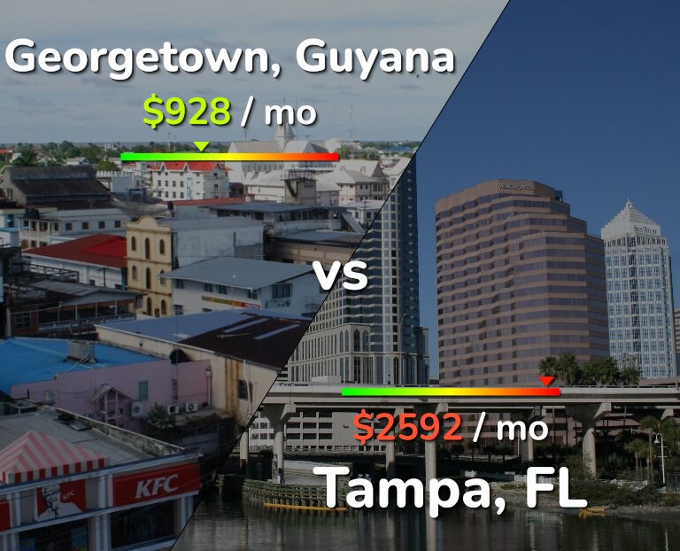 Cost of living in Georgetown vs Tampa infographic