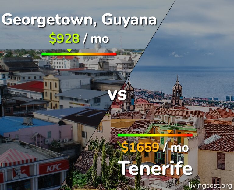 Cost of living in Georgetown vs Tenerife infographic