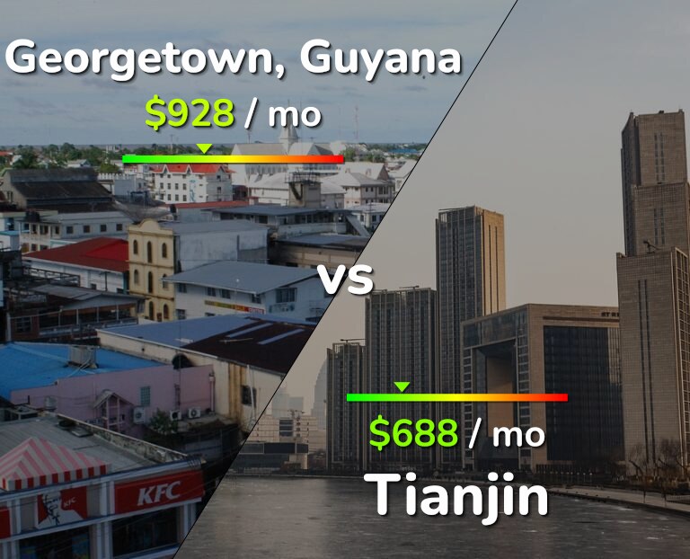 Cost of living in Georgetown vs Tianjin infographic
