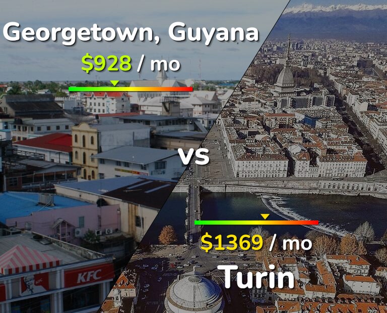 Cost of living in Georgetown vs Turin infographic