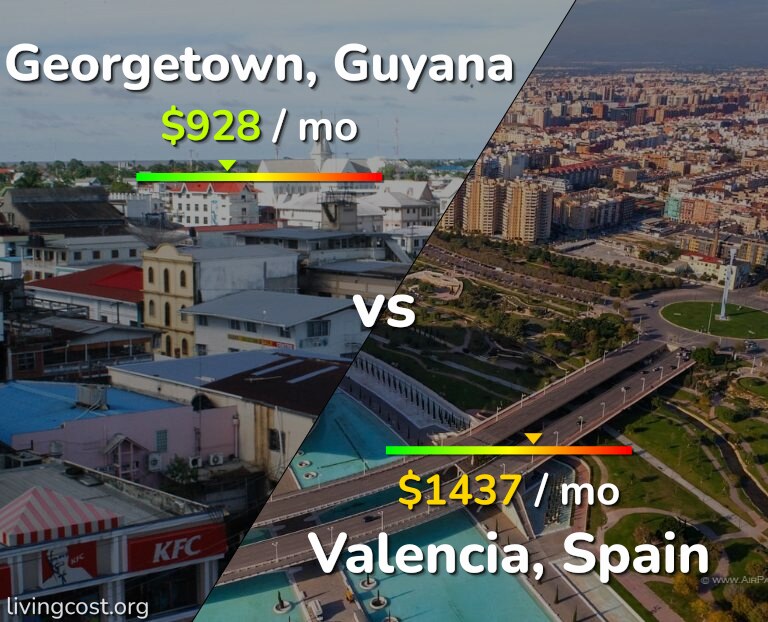Cost of living in Georgetown vs Valencia, Spain infographic