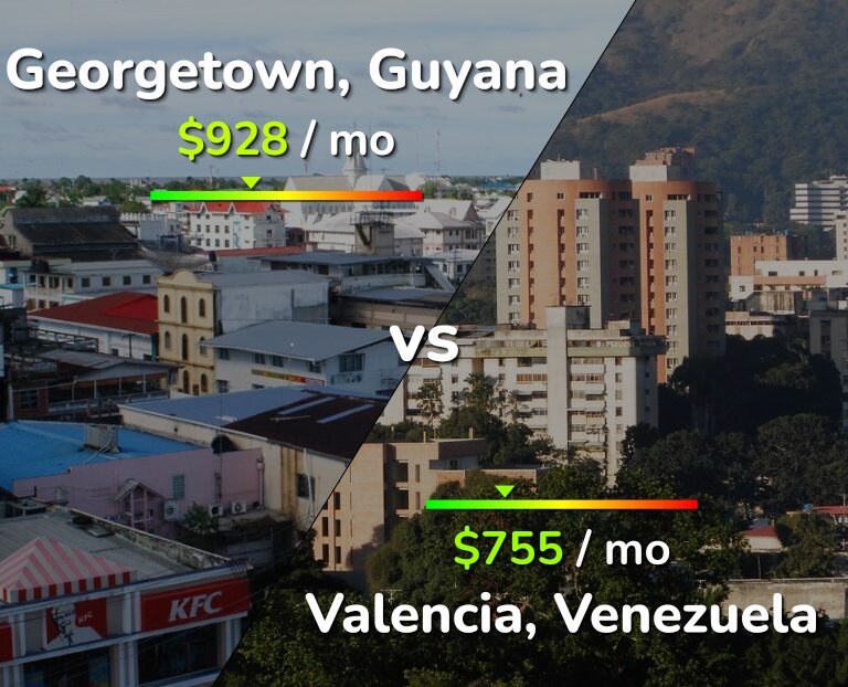 Cost of living in Georgetown vs Valencia, Venezuela infographic