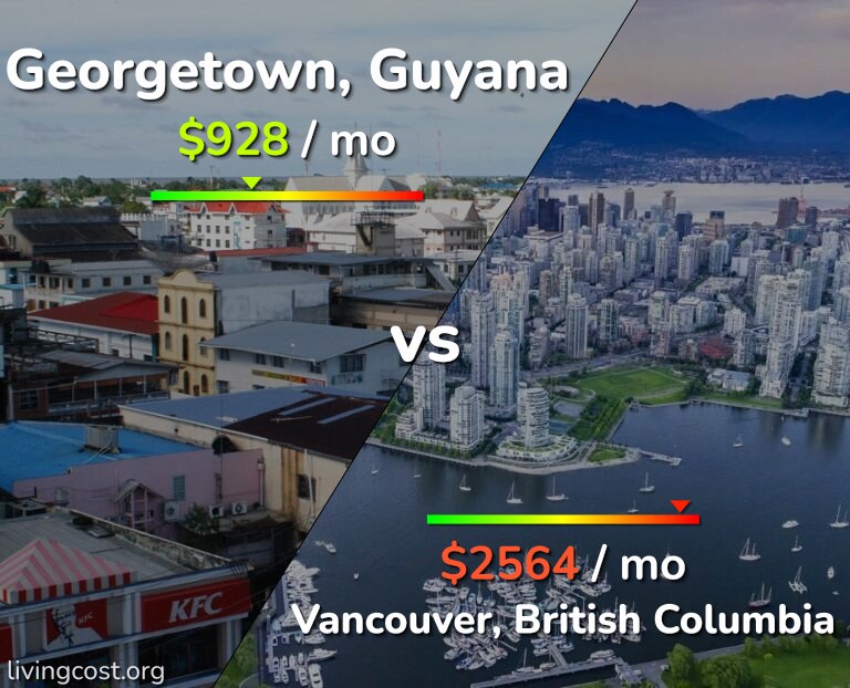 Cost of living in Georgetown vs Vancouver infographic