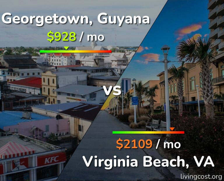Cost of living in Georgetown vs Virginia Beach infographic