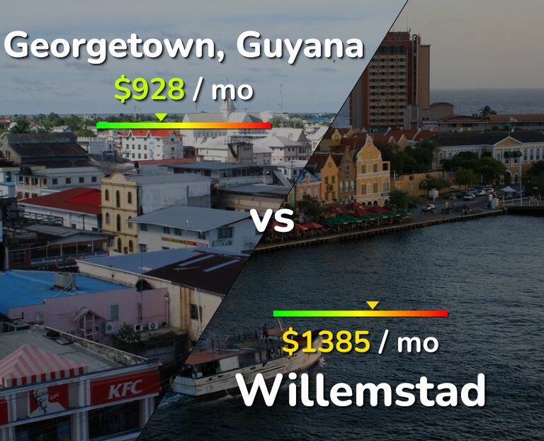 Cost of living in Georgetown vs Willemstad infographic