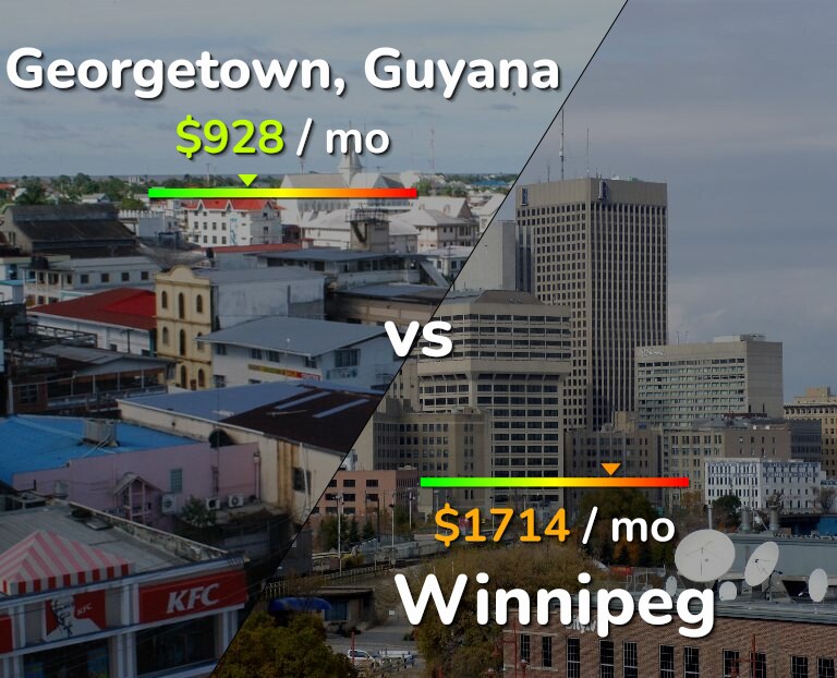 Cost of living in Georgetown vs Winnipeg infographic