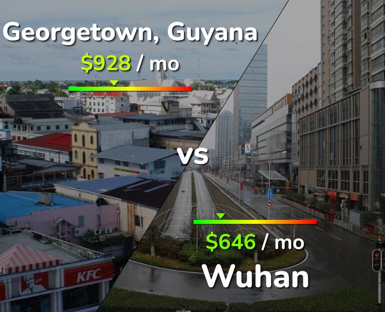 Cost of living in Georgetown vs Wuhan infographic