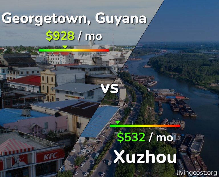 Cost of living in Georgetown vs Xuzhou infographic