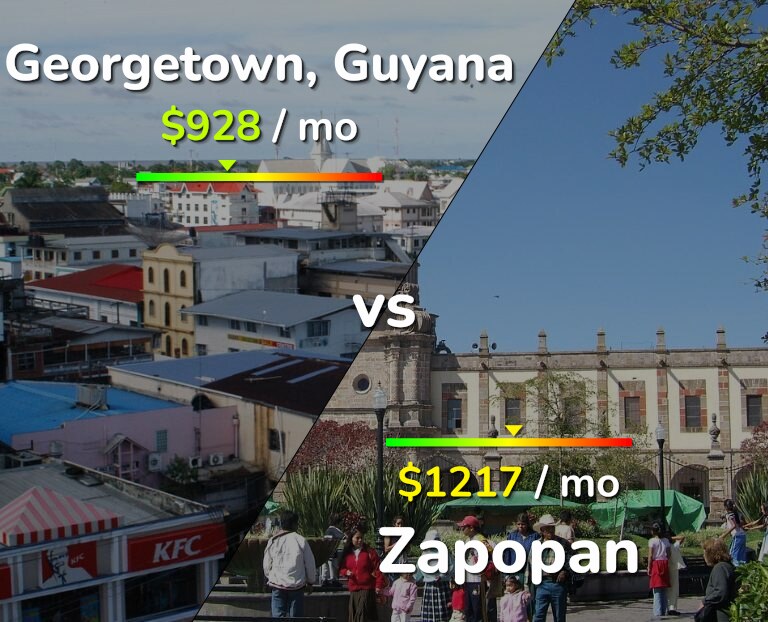 Cost of living in Georgetown vs Zapopan infographic