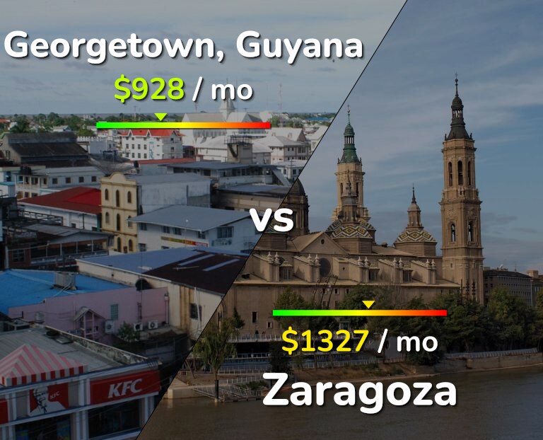 Cost of living in Georgetown vs Zaragoza infographic