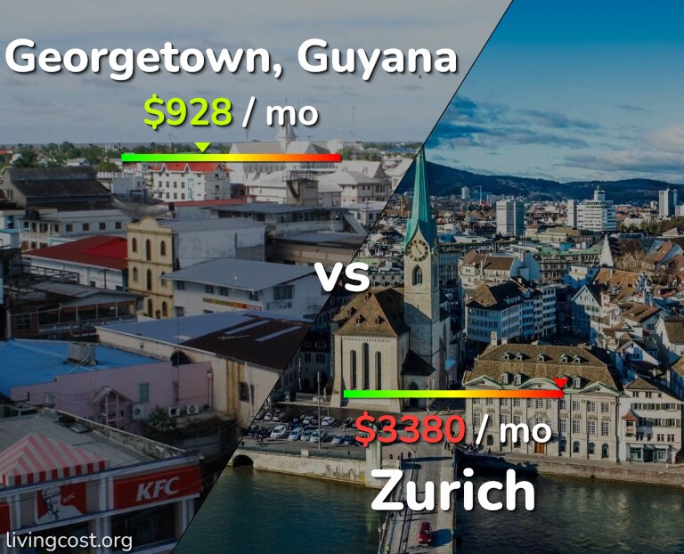 Cost of living in Georgetown vs Zurich infographic
