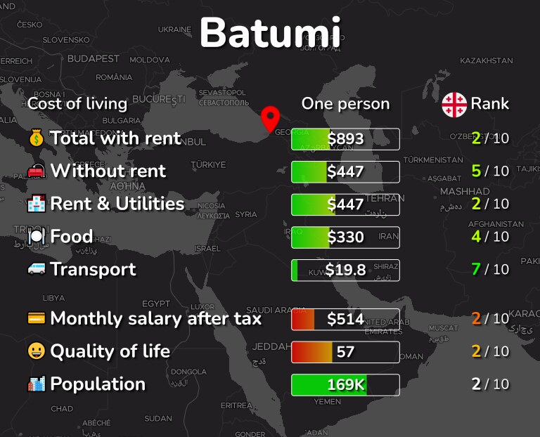 Cost of living in Batumi infographic