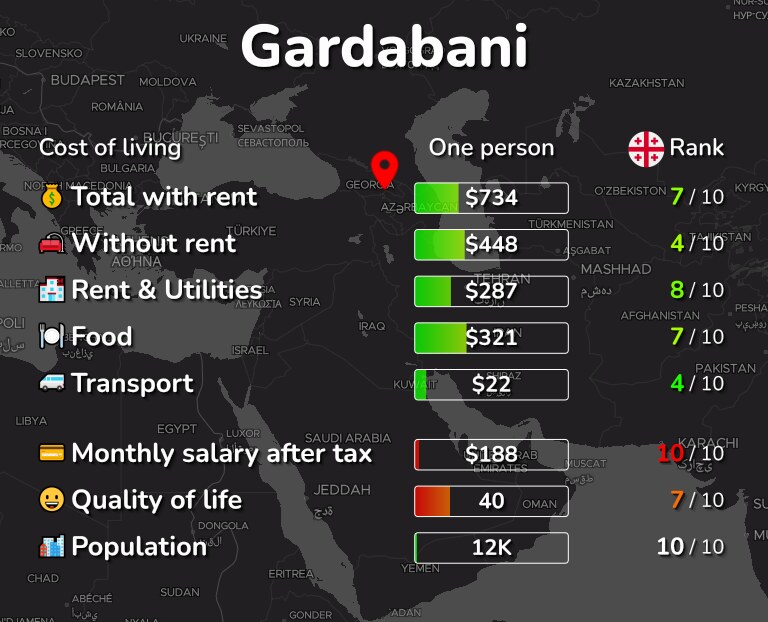 Cost of living in Gardabani infographic