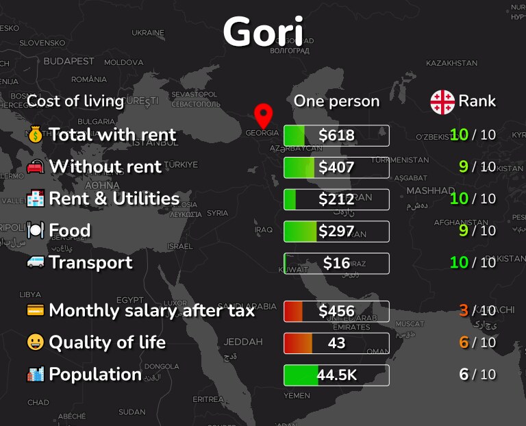 Cost of living in Gori infographic