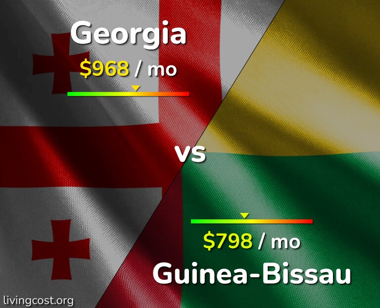 Cost of living in Georgia vs Guinea-Bissau infographic