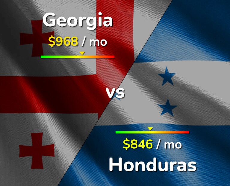 Cost of living in Georgia vs Honduras infographic