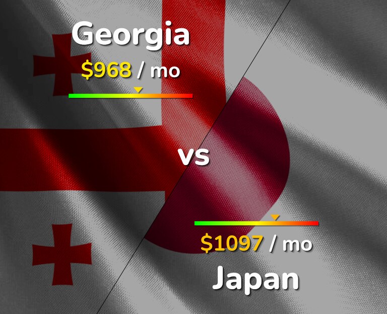 Cost of living in Georgia vs Japan infographic