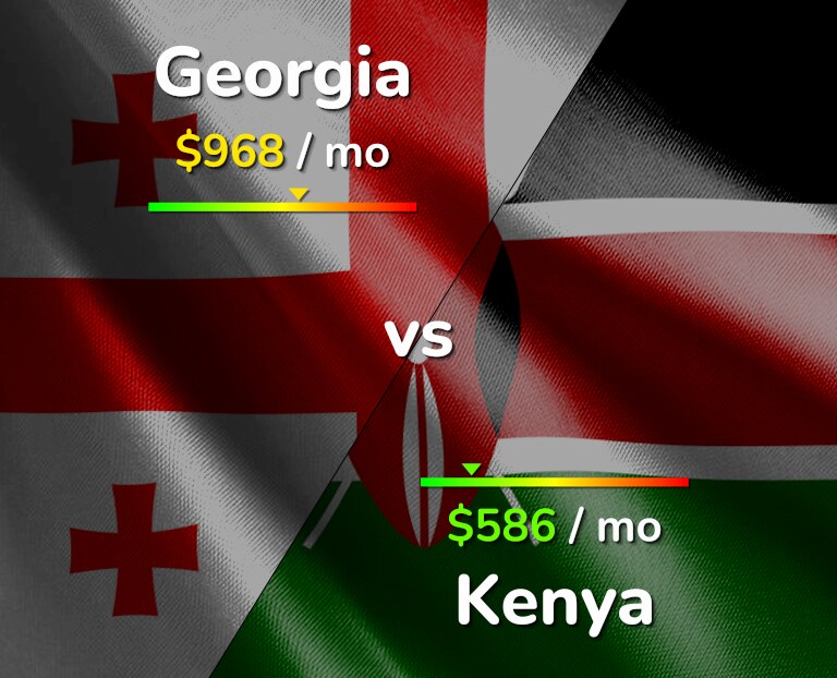 Cost of living in Georgia vs Kenya infographic