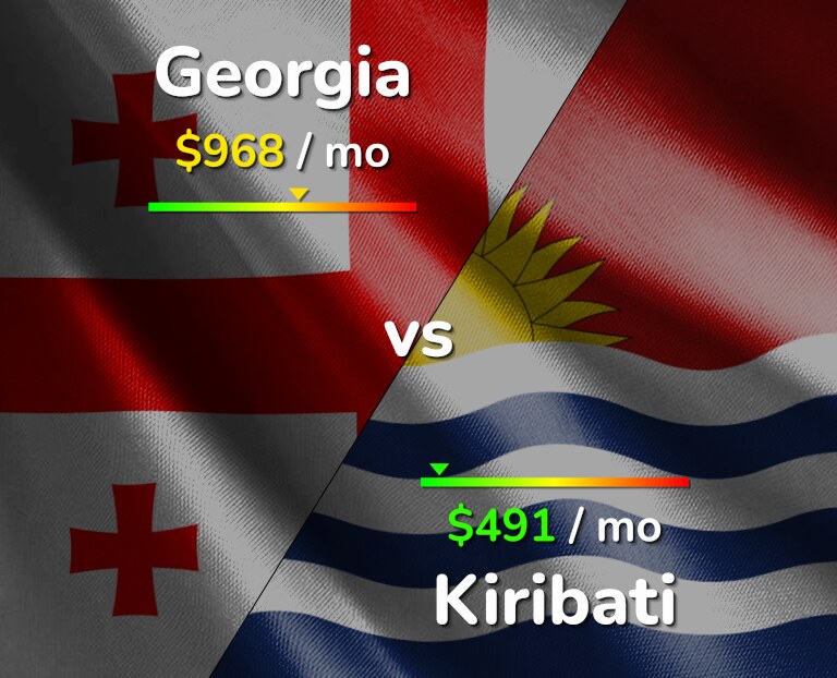 Cost of living in Georgia vs Kiribati infographic