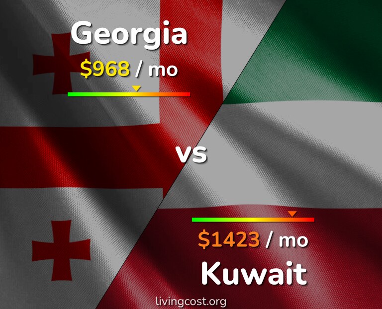 Cost of living in Georgia vs Kuwait infographic