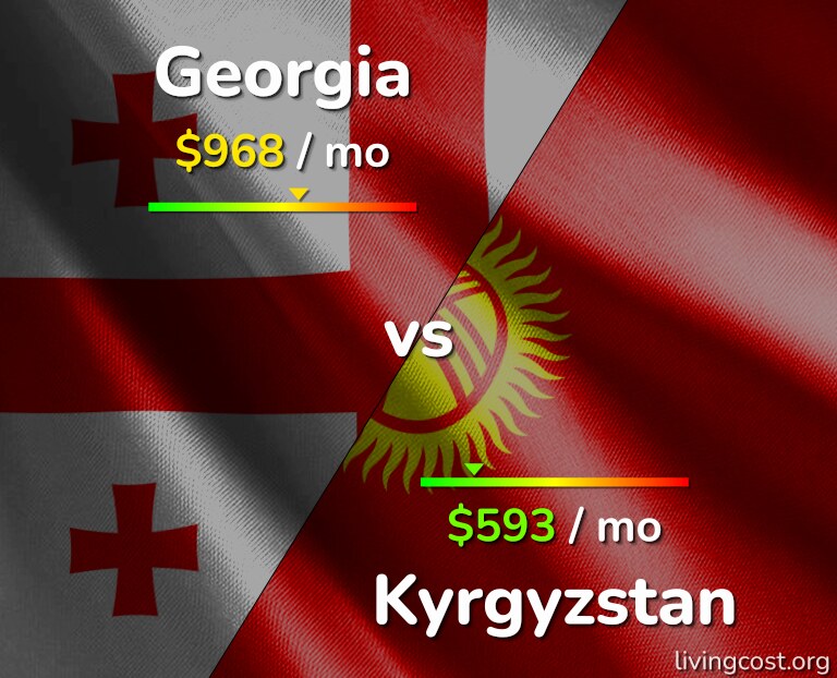 Cost of living in Georgia vs Kyrgyzstan infographic