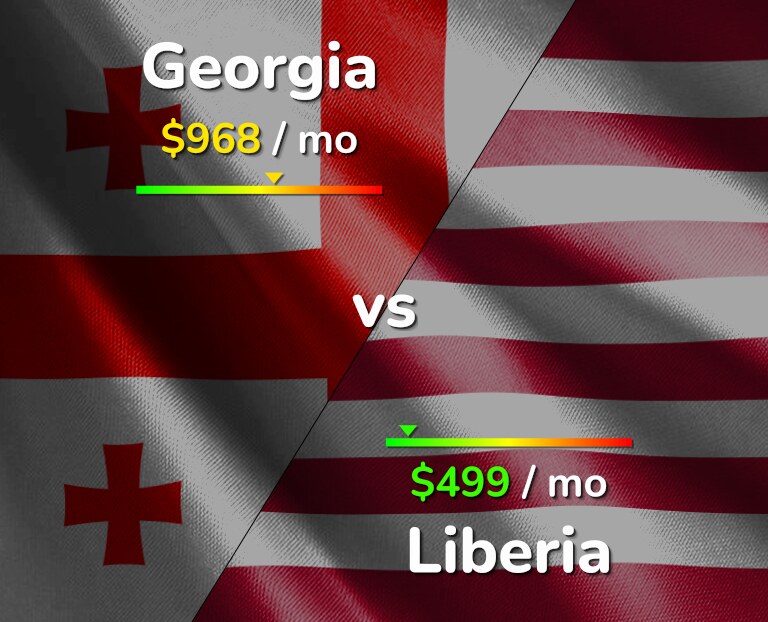 Cost of living in Georgia vs Liberia infographic