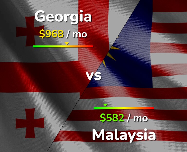 Cost of living in Georgia vs Malaysia infographic