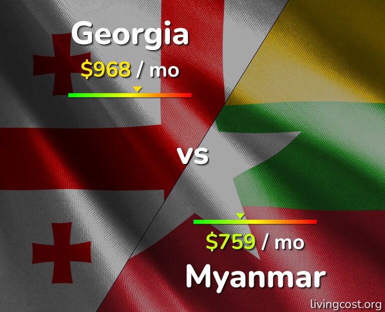 Cost of living in Georgia vs Myanmar infographic